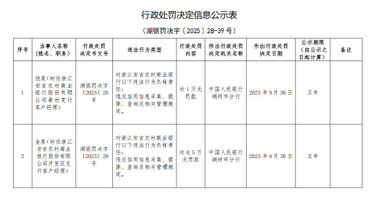 浙江安吉农村商业银行被罚165.7万元：违反金融统计管理规定等