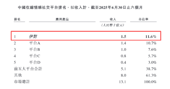 米连科技IPO:伊对APP监管不到位衍生聊天灰产专割男性用户韭菜 众多用户投诉被诱导消费