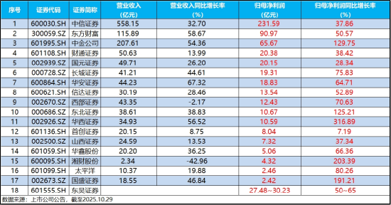 沪指失守4000点，滞涨“旗手”惨遭错杀，三季报集体爆表，低估券商机会涌现？