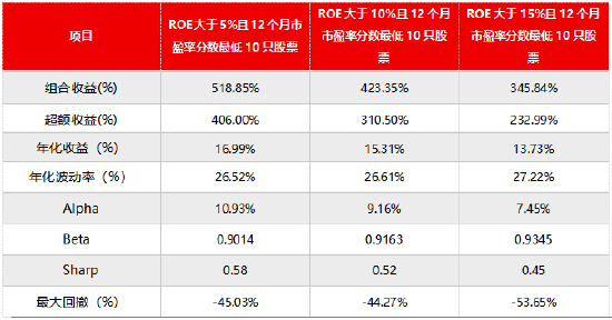 源达证券量化策略研究:市盈率分位数因子优化与策略构建 适度的机构关注能够优化策略