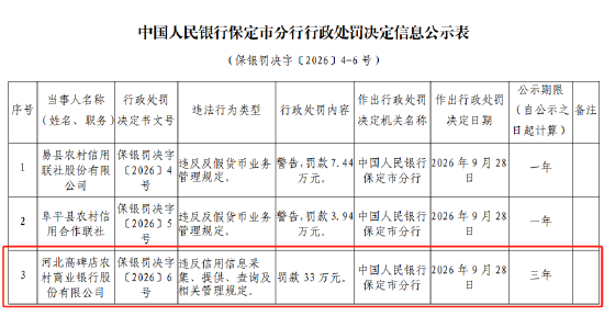 河北高碑店农村商业银行被罚33万元：违反信用信息采集、提供、查询及相关管理规定