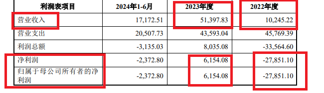 万和证券“炒股”水平不行连亏两年半 “带病”保荐 IPO项目占比83% 巧用评估方法为关联并购规避业绩承诺？