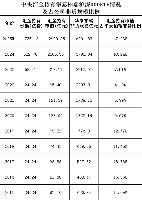 绩效新规|华泰柏瑞基金连续3年给华泰证券分红超1亿，过度依赖国家队，47%的规模靠中央汇金，高额分红难持续