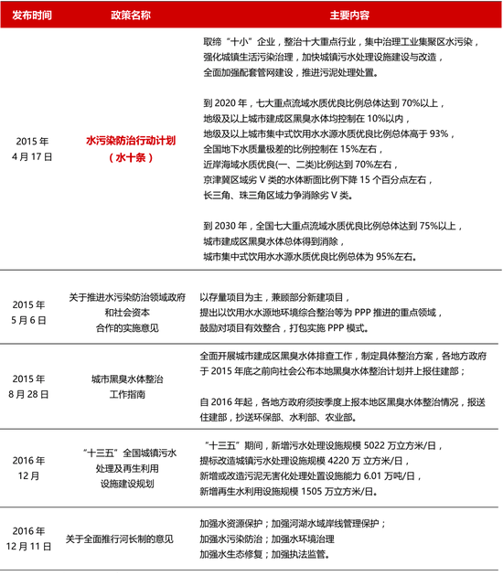 图1：“水十条”及随后发布的水环境治理行业重点政策梳理 资料来源：公开资料整理，招商银行研究院