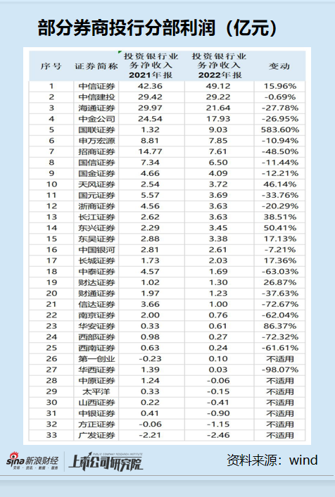投行年报|信达证券投行收入降幅居首 IPO项目撤否率高达100%储备为0