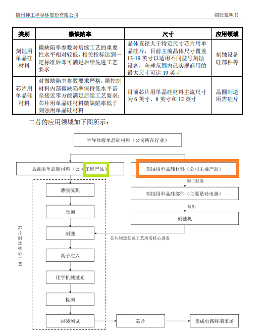 来源:神工股份招股书