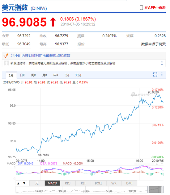美非农报告晚间来袭 在岸人民币收报6.8781贬值80点