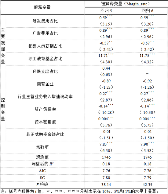 表14：“两高一剩”行业企业多元线性回归结果