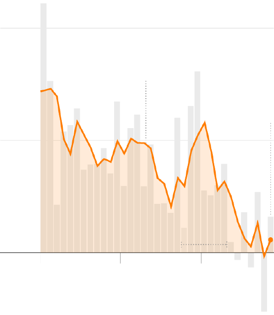 美国失业率上升，释放经济预警信号