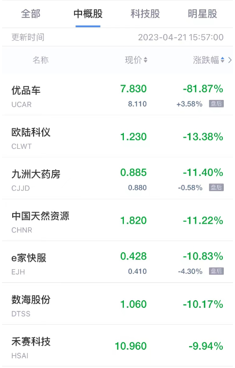 周五热门中概股多数下跌 次新股优品车跌超81% 禾赛科技跌超9%