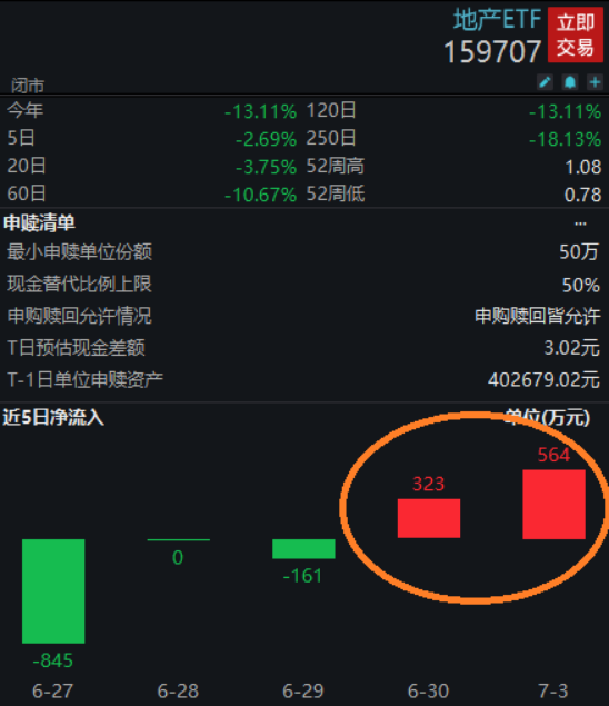 【ETF特约收评】汽车产业链爆发，科技龙头集体躁动，科技ETF（515000）大涨1.74%！医疗板块午后直线拉升