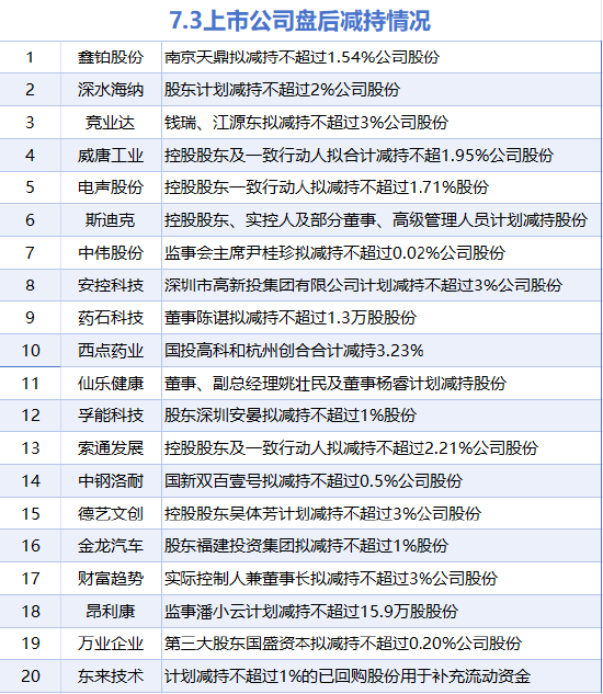 7月3日增减持汇总:华菱钢铁增持 东来技术等20股减持(表) 第3张 7月3日增减持汇总:华菱钢铁增持 东来技术等20股减持(表) 第3张