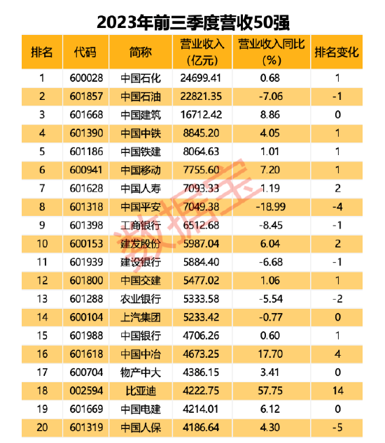 A股三季报成绩单出炉!火电股成净利榜最大黑马!8家公司加入营收千亿阵营,亏损公司数量创近5年新高