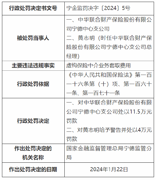因虚构保险中介业务套取费用等 中华财险宁德中心支公司共计被罚38.5万元