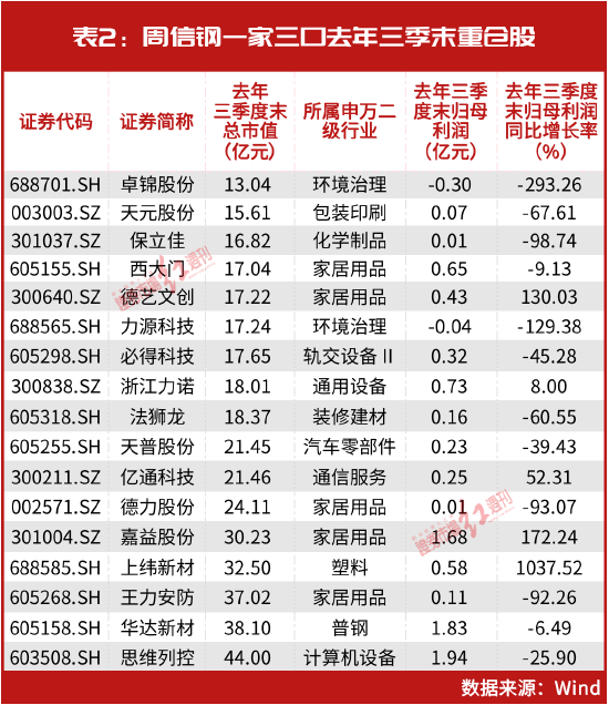 10亿“超级牛散”周信钢2023年首只重仓股出炉！选股秘笈曝光