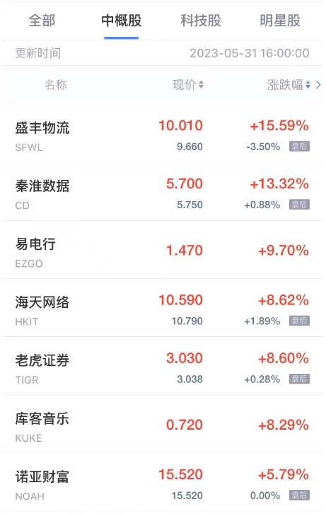 周三热门中概股多数下跌 秦淮数据涨超13% 欢聚集团跌超7% 哔哩哔哩跌超5%