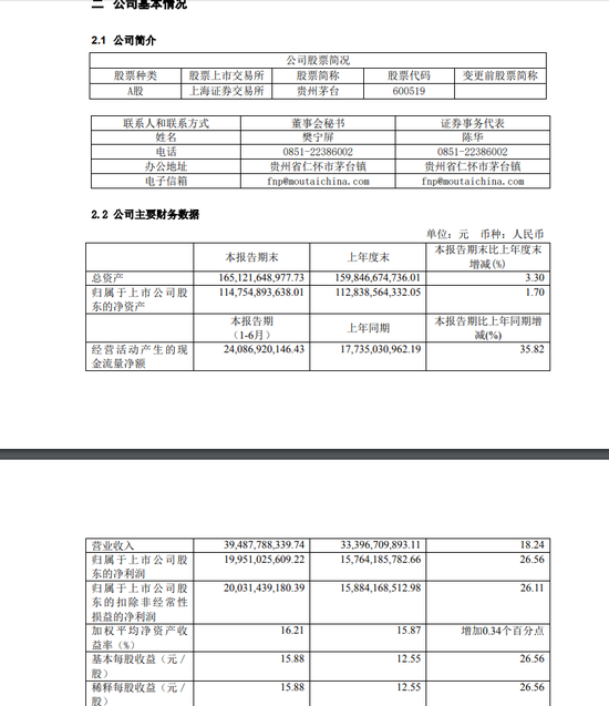 貴州茅臺半年報:上半年凈利199.51億 同比增長26.56%-雪花新聞