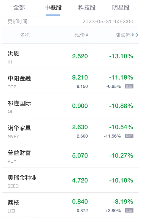 周三热门中概股多数下跌 秦淮数据涨超13% 欢聚集团跌超7% 哔哩哔哩跌超5%