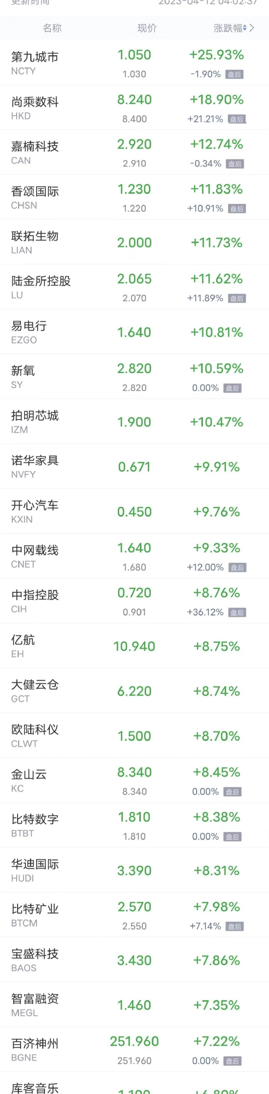 热门中概股周二多数上涨 蔚来涨超5% 哔哩哔哩、富途控股涨超3%