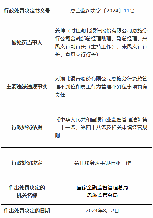 湖北银行恩施分行因贷款管理不到位和员工行为管理不到位被罚90万元 一名时任高管被终身禁业