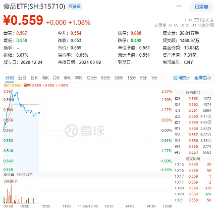 飞天茅台批价持续回升，食品ETF（515710）盘中上探2.53%！“茅五泸汾洋”集体飘红