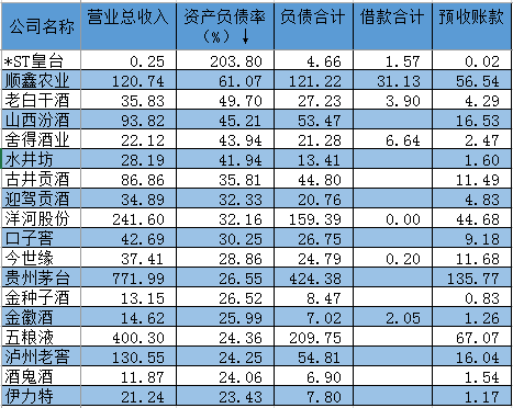 (单位:亿元 2018年年报数据)