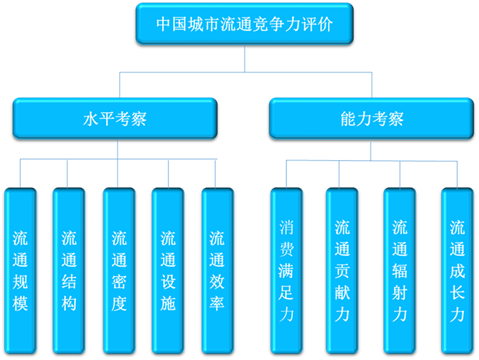 图1 中国城市流通竞争力评价指标体系