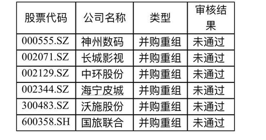 ▲上半年重组被否公司一览表 来源:WIND