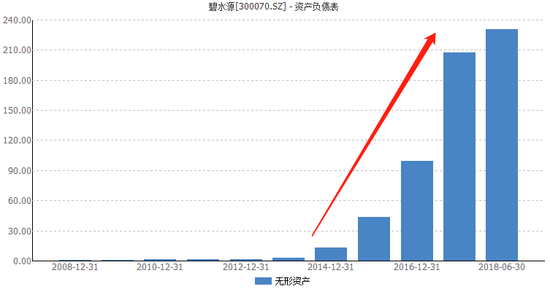 碧水源无形资产摊销过低增速背离 警惕未来业