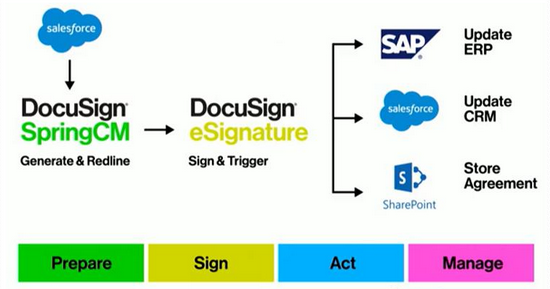 来源：DocuSign官网