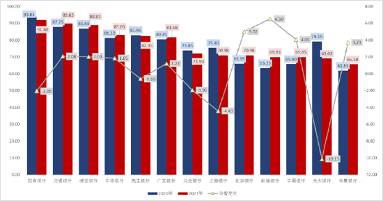 2020年-2021年13家银行信用卡App评测成绩（数据来源：新浪金融评测室）