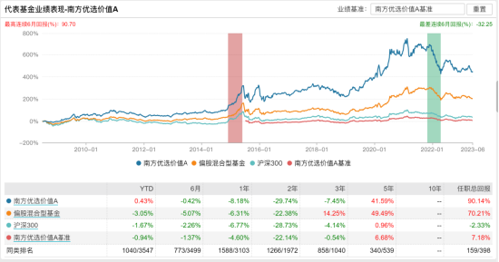 [新基]南方核心科技一年持有发行：五十亿经理罗安安掌舵 投资表现近两年-28.04%