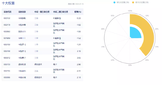 【ETF特约收评】军工央企重组再下一城，板块业绩进入“甜蜜期”，机构：重视国防军工β反转