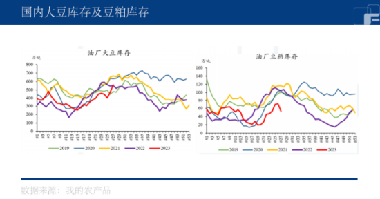 供应结构偏紧，美豆价格居高不下？