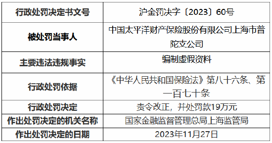 因编制虚假资料，太平洋安信农保上海浦东支公司与太保产险上海市普陀支公司被罚