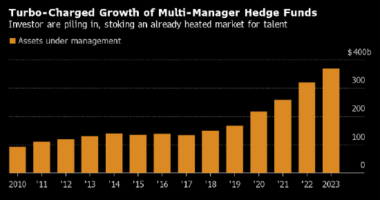 Balyasny扩充人手后 其亚洲股票交易火力提高了三倍