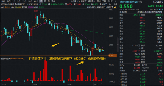 创新药震荡不止，资金却坚定逆行，什么原因？港股通创新药ETF（520880）基金经理最新解读来了！