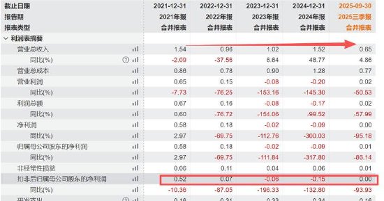 观想科技借重组打响保壳战?收购标的业绩波动营收不足2亿赛道竞争激烈