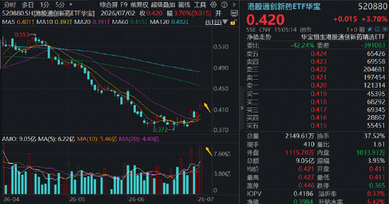 港股通创新药又爆了，520880放量摸高5.43%！机构：科技震荡期，创新药或为首选承接