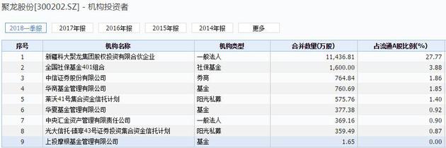 数据来源：wind  截至日期：2018一季报