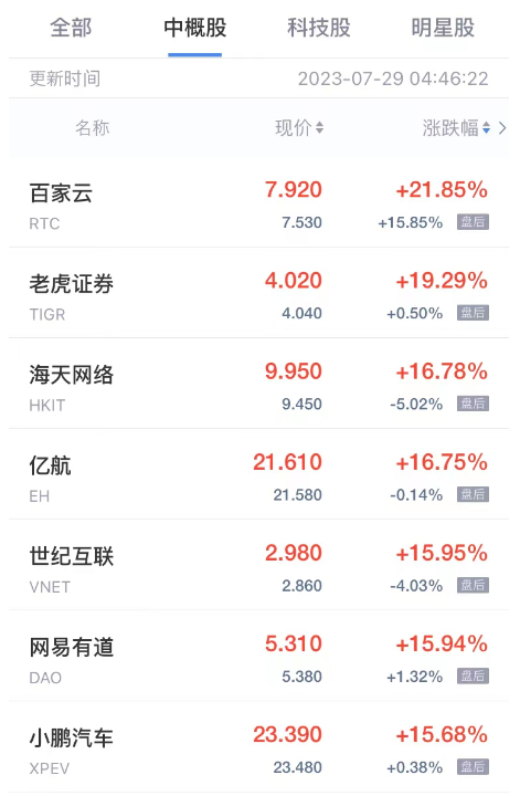 周五热门中概股多数上涨 老虎证券涨超19% 小鹏B站涨超15%