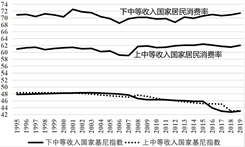 圖4 收入差距較大國家的居民消費率