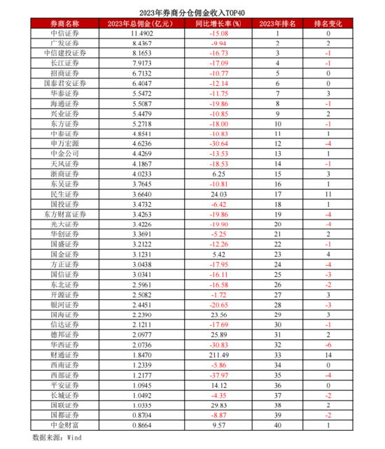 两年分仓翻7倍、市占翻8倍、民生证券研究院增速冠领20强