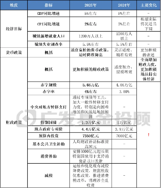 股债怎么配 | 三张表快速读懂“两会”要点  第1张