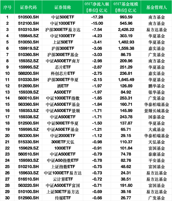 最不受欢迎ETF:3月17日中证500ETF遭净赎回17亿元,中证1000ETF遭净赎回15亿元