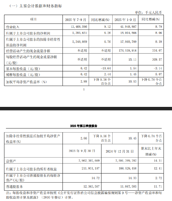 南京银行:第三季度净利润为53.86亿元,同比增长6.26% 南京银行:第三季度净利润为53.86亿元,同比增长6.26%