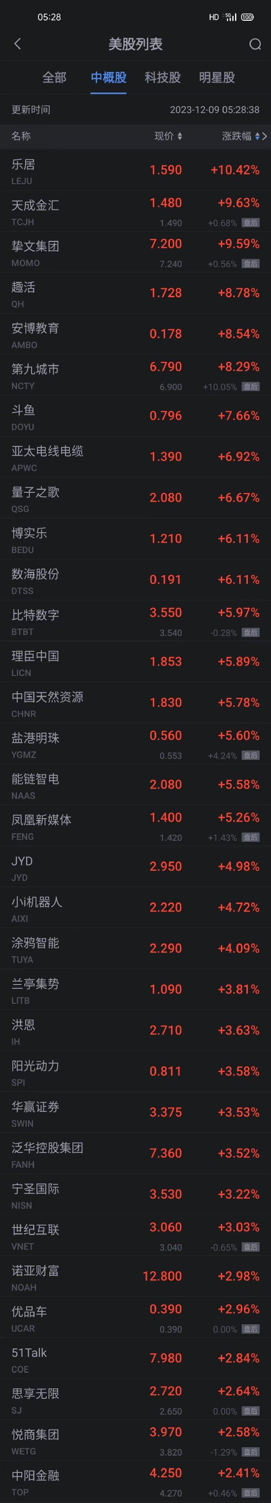 周五热门中概股涨跌不一 乐居涨超10% 小鹏跌超5% 金生游乐跌超41%