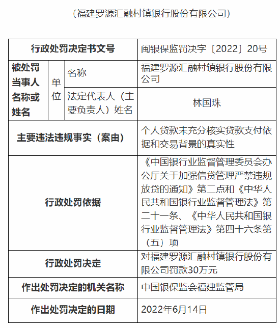 因个人贷款调查不尽职 福建三家银行遭监管处罚