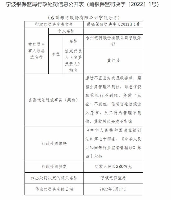 台州银行宁波分行:因信贷资金违规流入房市等被罚230万元