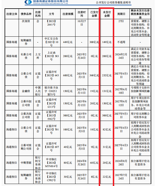 国泰海通“借新还旧”是否承压?1300亿元债券尚未发行又要举债1100亿 刚有次级债折戟还有私募债批文快到期